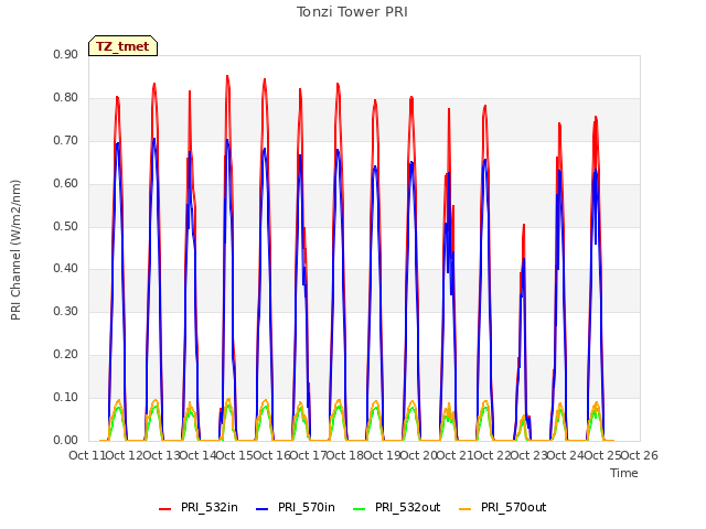 plot of Tonzi Tower PRI