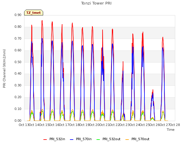 plot of Tonzi Tower PRI