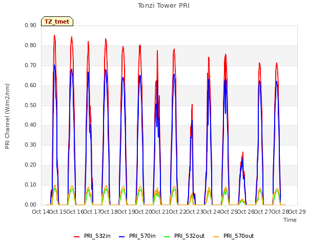 plot of Tonzi Tower PRI