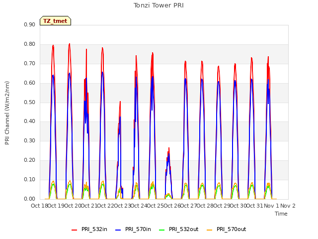 plot of Tonzi Tower PRI