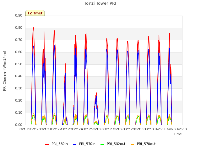 plot of Tonzi Tower PRI