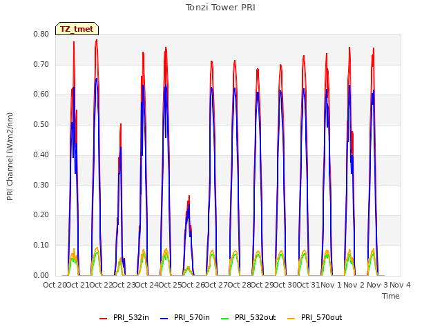 plot of Tonzi Tower PRI