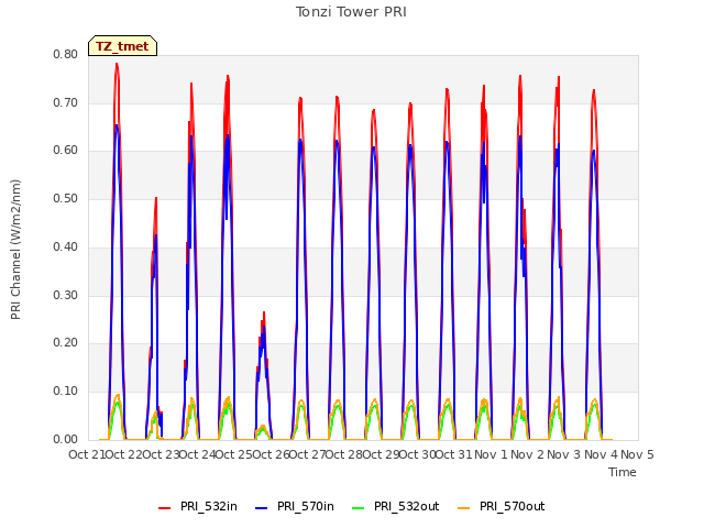 plot of Tonzi Tower PRI