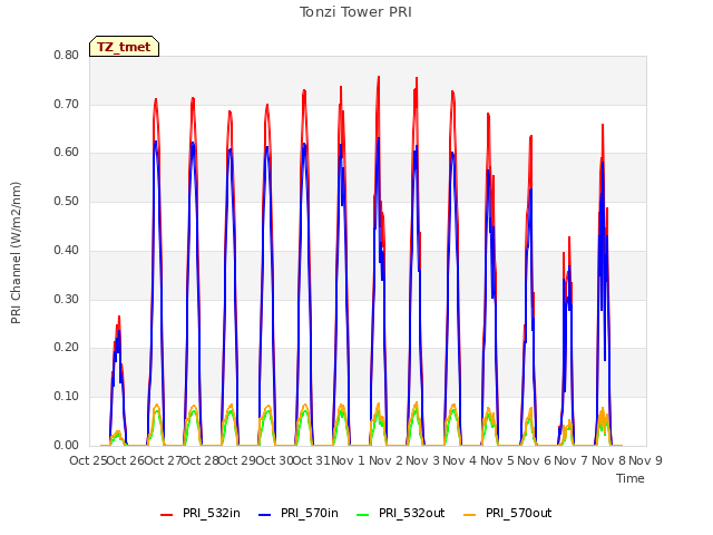 plot of Tonzi Tower PRI