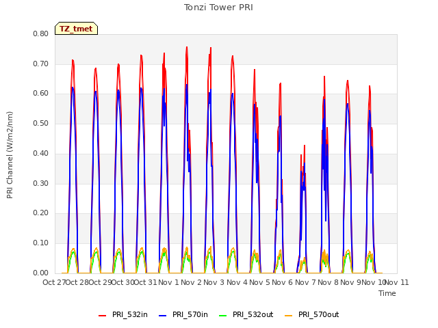 plot of Tonzi Tower PRI