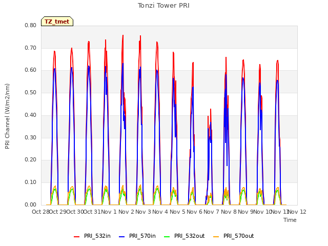 plot of Tonzi Tower PRI