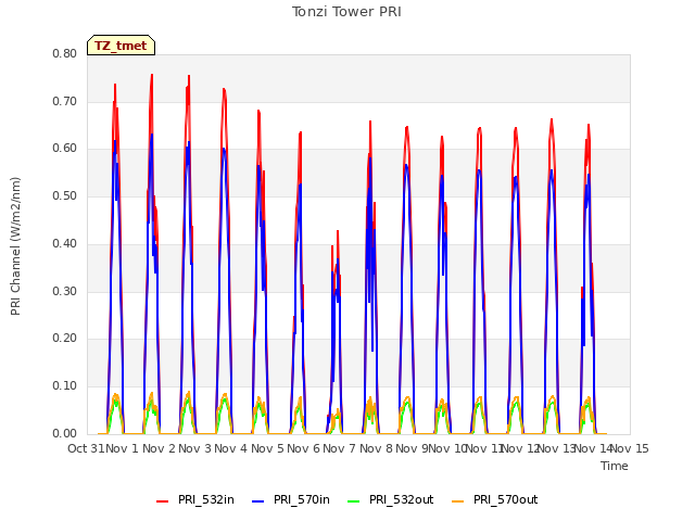 plot of Tonzi Tower PRI