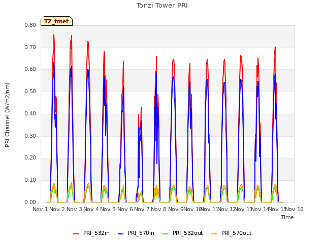 plot of Tonzi Tower PRI