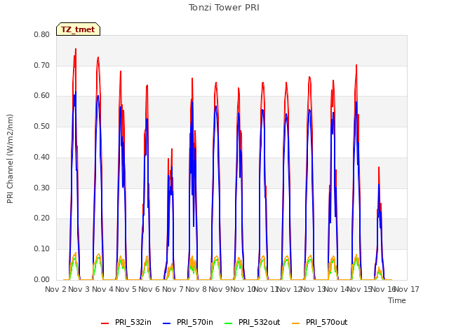 plot of Tonzi Tower PRI