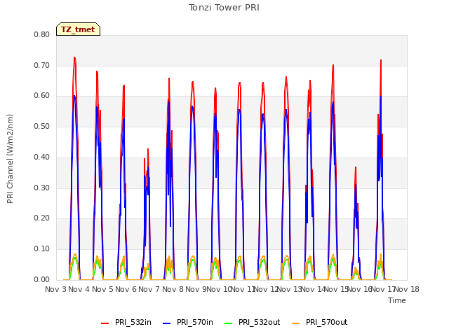 plot of Tonzi Tower PRI