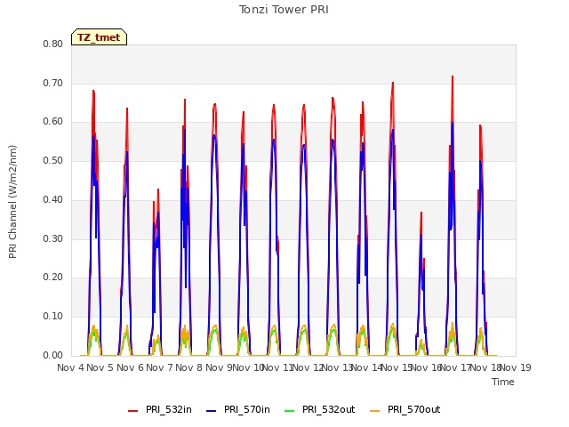 plot of Tonzi Tower PRI