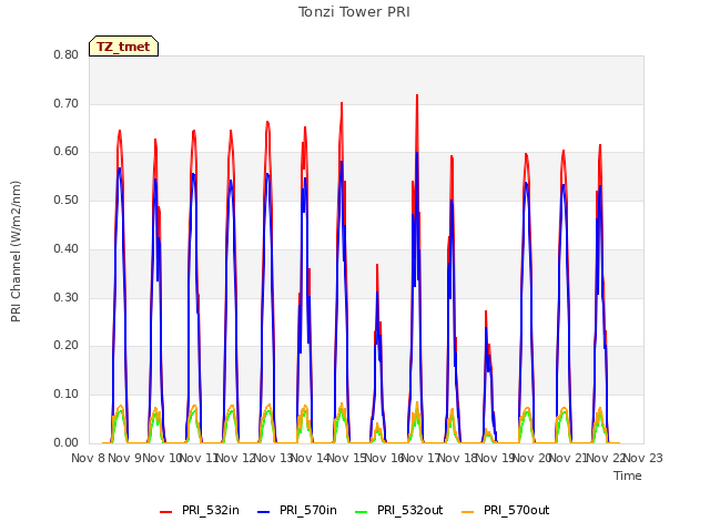 plot of Tonzi Tower PRI