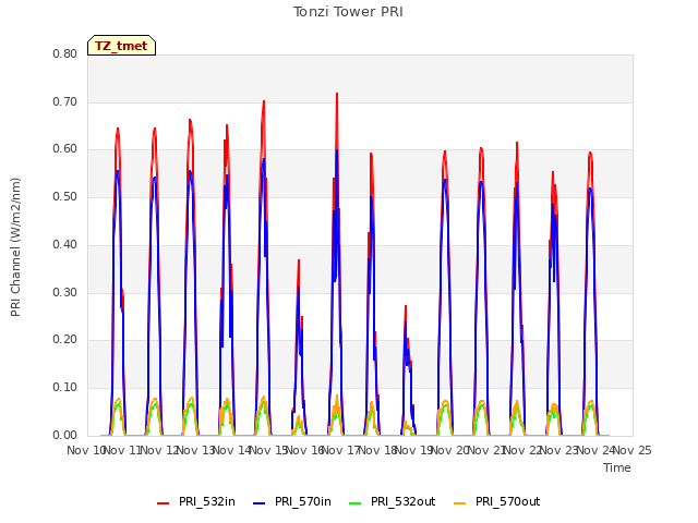 plot of Tonzi Tower PRI