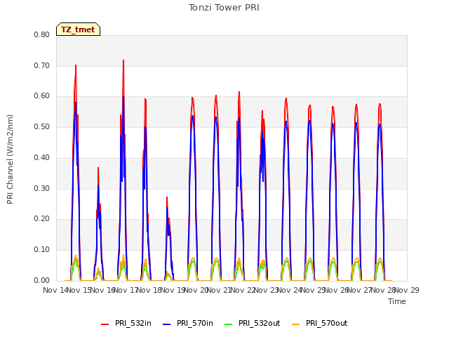 plot of Tonzi Tower PRI