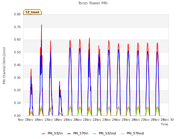 plot of Tonzi Tower PRI