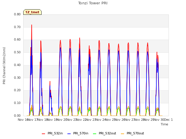 plot of Tonzi Tower PRI