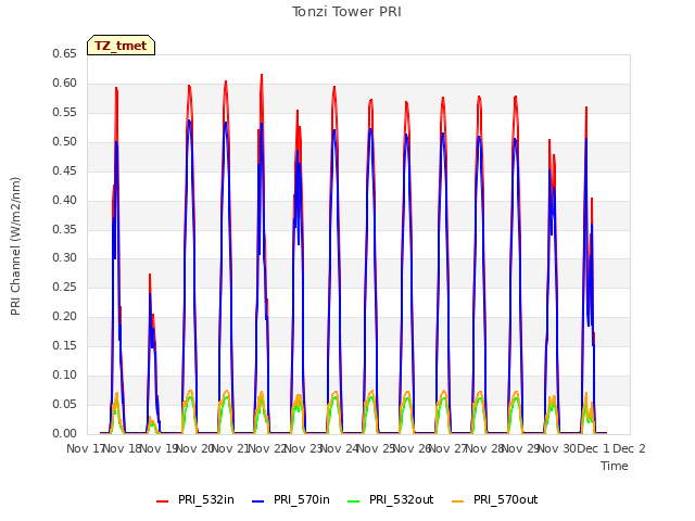 plot of Tonzi Tower PRI