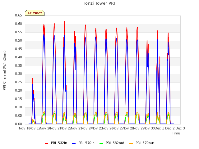 plot of Tonzi Tower PRI