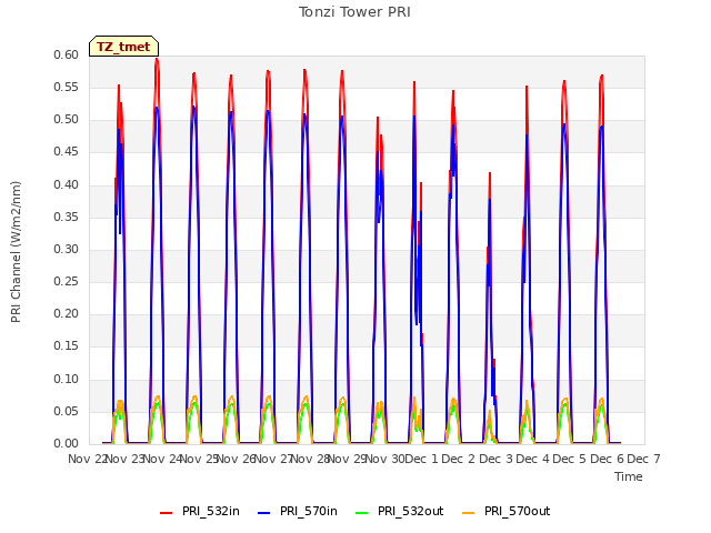 plot of Tonzi Tower PRI