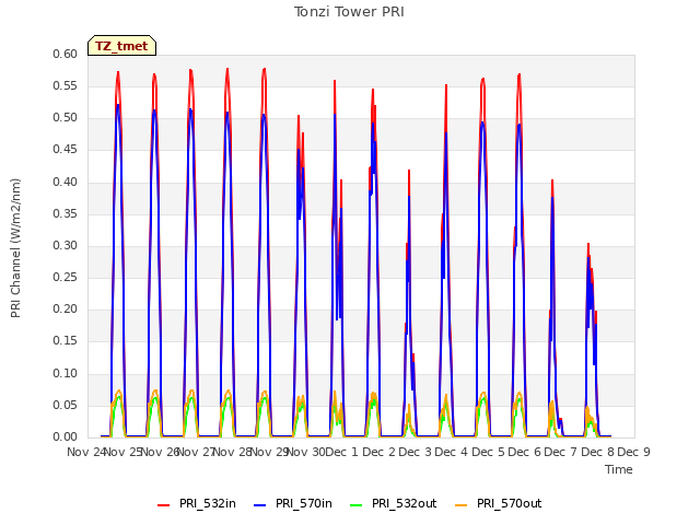 plot of Tonzi Tower PRI