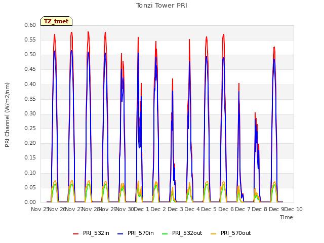 plot of Tonzi Tower PRI