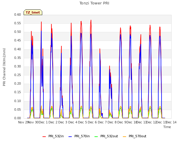 plot of Tonzi Tower PRI