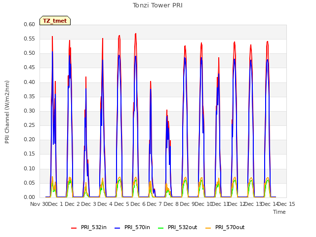 plot of Tonzi Tower PRI