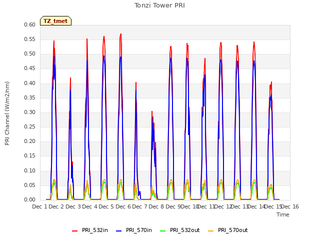 plot of Tonzi Tower PRI