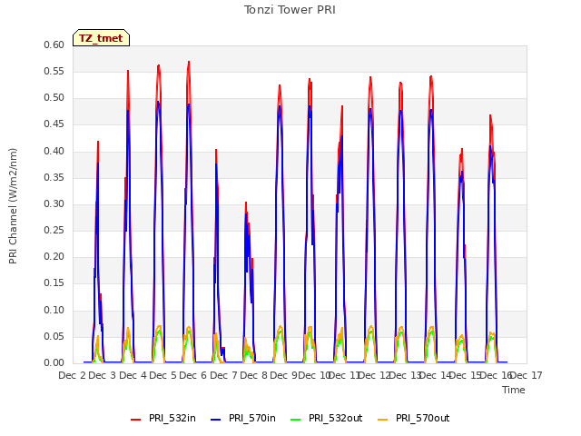 plot of Tonzi Tower PRI