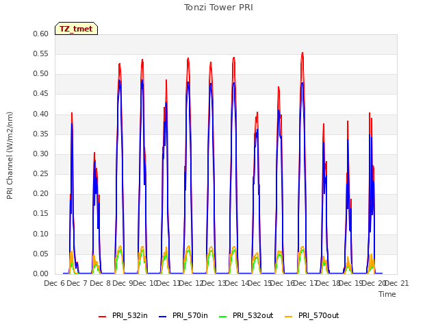 plot of Tonzi Tower PRI