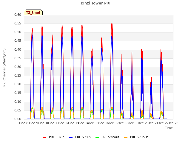 plot of Tonzi Tower PRI