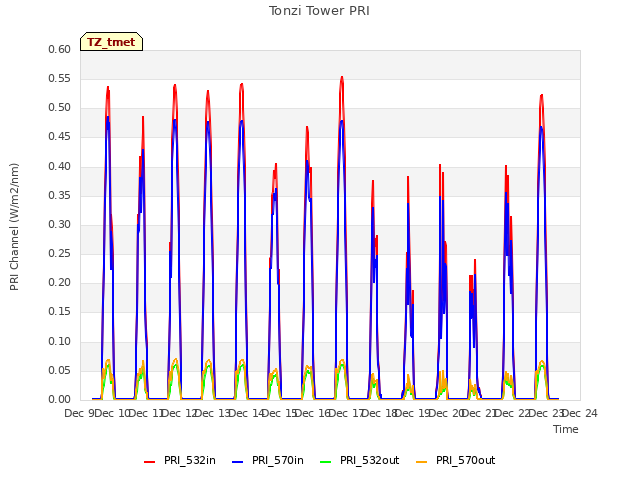 plot of Tonzi Tower PRI