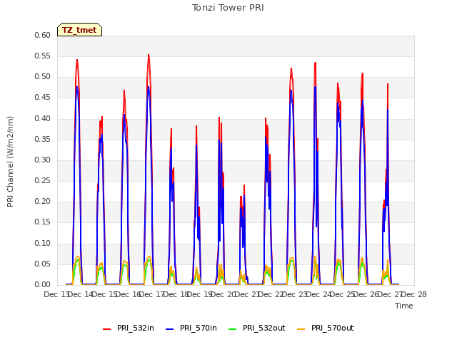 plot of Tonzi Tower PRI