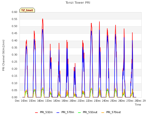 plot of Tonzi Tower PRI