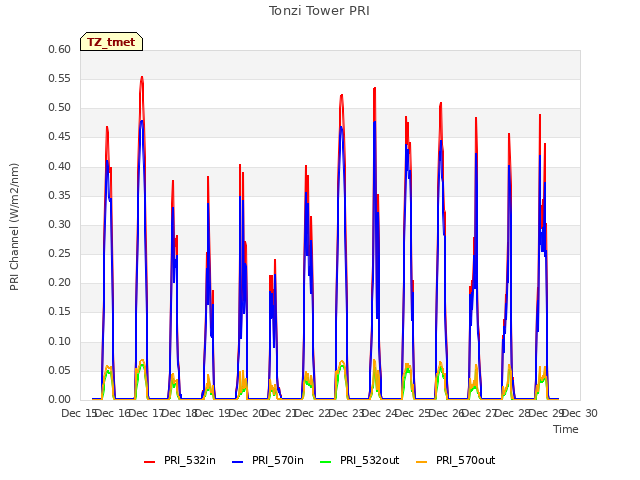 plot of Tonzi Tower PRI