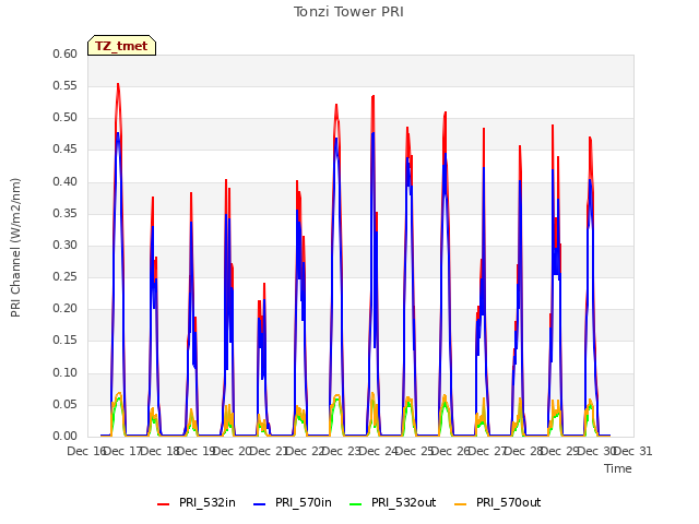 plot of Tonzi Tower PRI