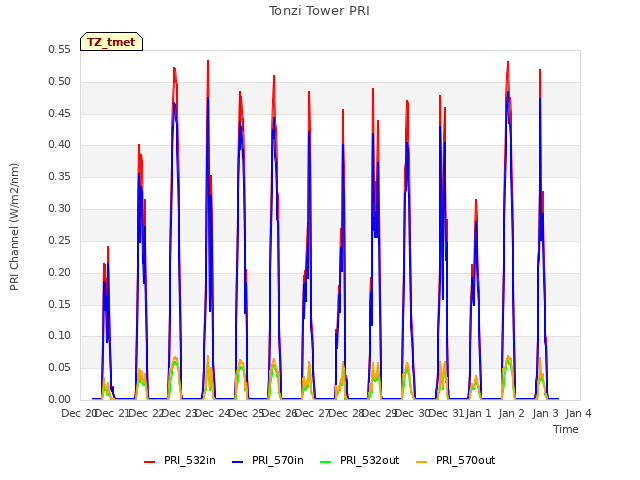 plot of Tonzi Tower PRI