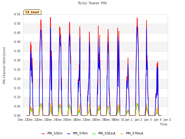 plot of Tonzi Tower PRI