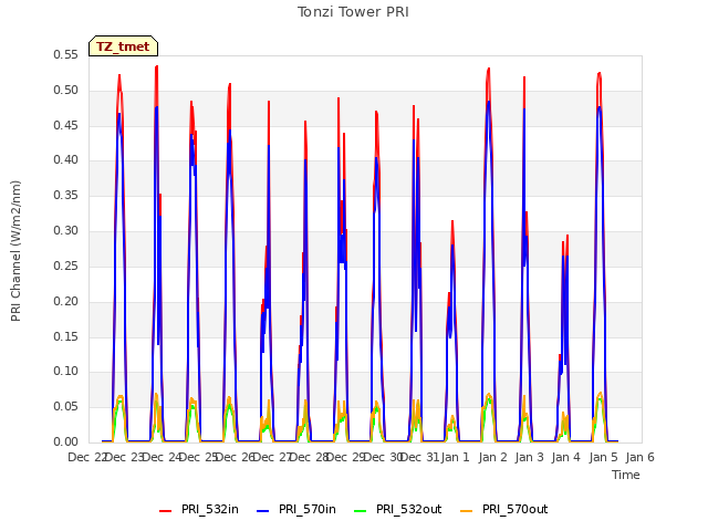 plot of Tonzi Tower PRI