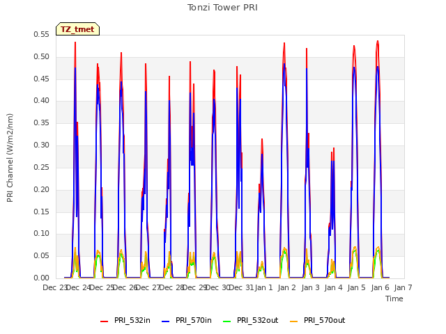 plot of Tonzi Tower PRI