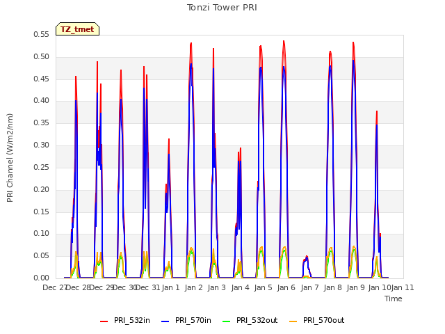 plot of Tonzi Tower PRI