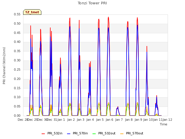 plot of Tonzi Tower PRI