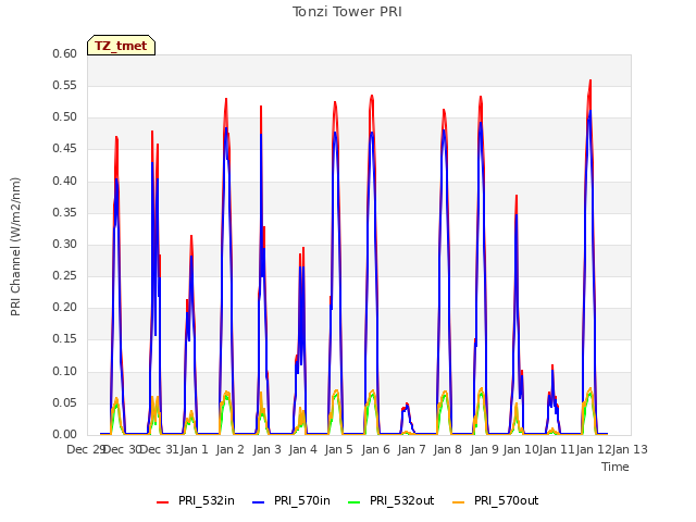 plot of Tonzi Tower PRI