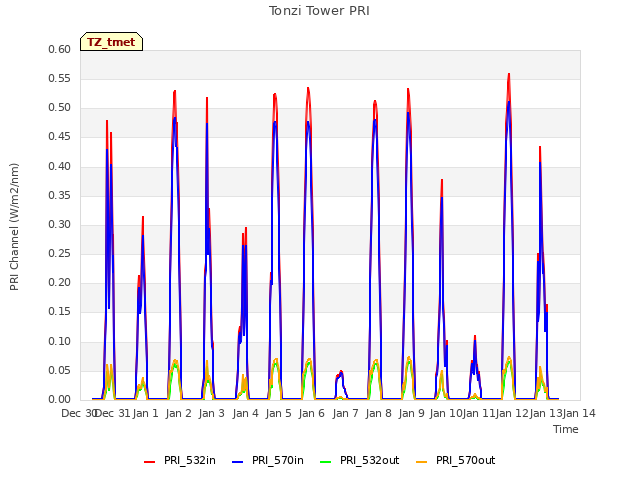 plot of Tonzi Tower PRI