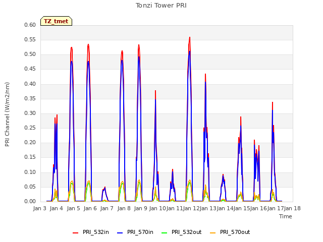 plot of Tonzi Tower PRI