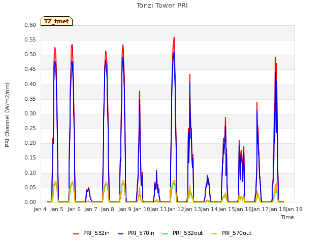 plot of Tonzi Tower PRI