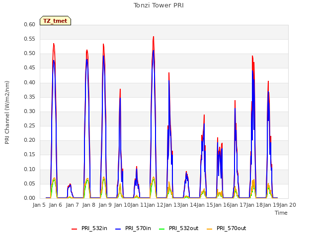 plot of Tonzi Tower PRI