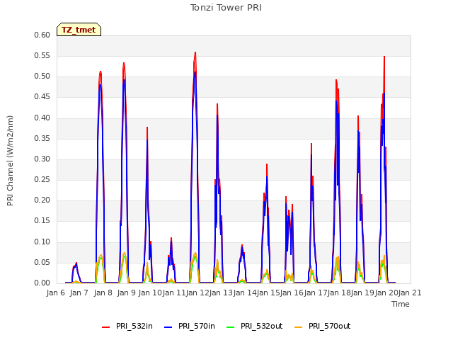 plot of Tonzi Tower PRI