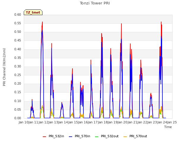 plot of Tonzi Tower PRI