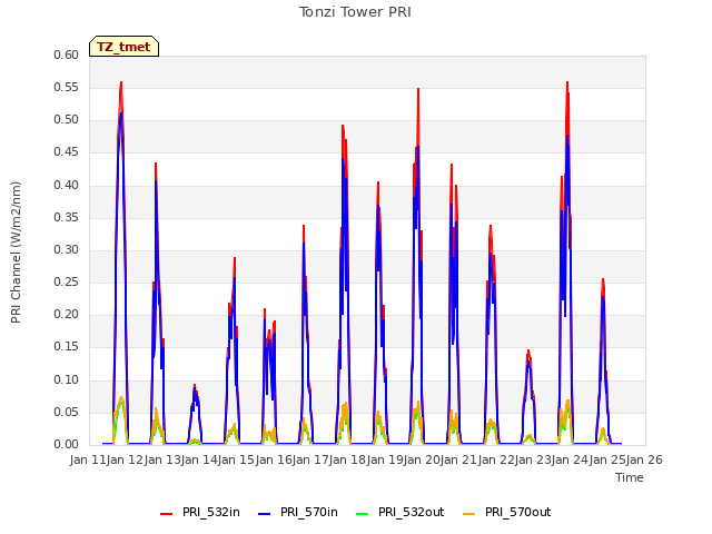 plot of Tonzi Tower PRI